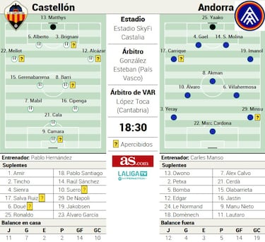 El Castellón pone a prueba su sueño del ascenso frente a un Andorra al alza