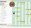 Alineación posible del Villarreal ante el Real Valladolid en LaLiga EA Sports