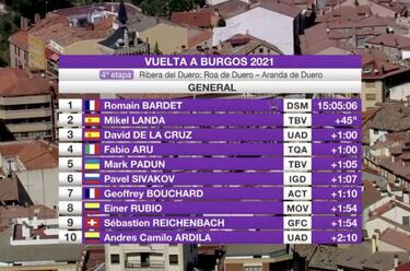 Molano gana en v¨ªsperas de las decisivas Lagunas de Neila