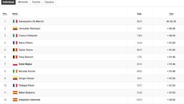 Etapa 11: Clasificación y así queda la general de la Vuelta