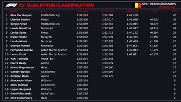 Resultados F1: parrilla de salida del GP de Bélgica