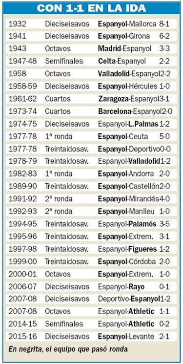 El 1-1 en la ida es un arma de doble filo para el Espanyol