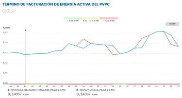 Precio de la luz por horas, 11 de septiembre | ¿Cuándo es más barato y cuándo es más caro el kWh?