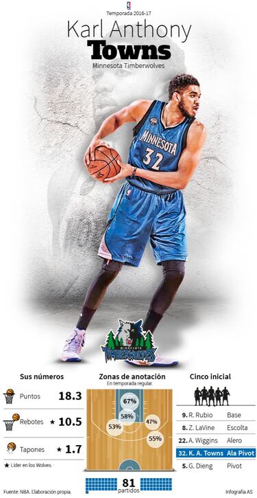 Towns domina un 'roster' con una gran incógnita: ¿Ricky o Dunn?