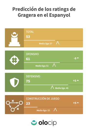 Predicciones de Olocip sobre Gragera.