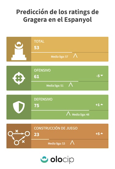 La IA corrobora las razones del Espanyol para fichar a Gragera