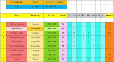 Miguel Ángel Borja, segundo goleador histórico en competiciones Conmebol