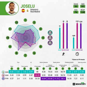 Datos de Joselu en la presente temporada.