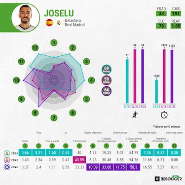 Joselu, un ¡®nueve¡¯ de verdad