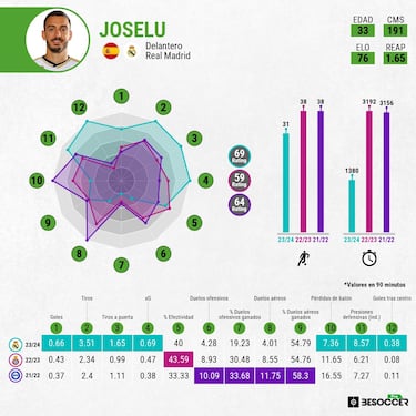 Joselu, un nueve de verdad