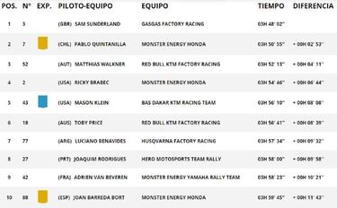 Resultados del Dakar 2022: clasificación de la octava etapa
