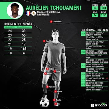 Historial de lesiones de Aurelièn Tchouameni.