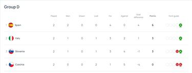 España tira de oficio ante Italia para liderar el grupo D de la Ronda Élite