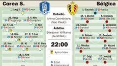 Corea sueña con la carambola ante una Bélgica reservona