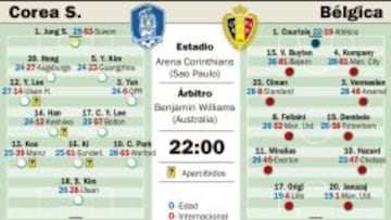 Corea sueña con la carambola ante una Bélgica reservona