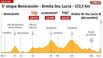 La etapa del día: encadenado previo a la Ermita de Sta. Lucía
