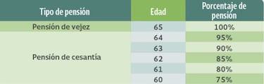 La edad oficial en la que te puedes jubilar en México a partir del 2025 y requisitos