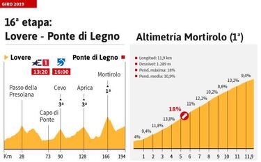 La etapa de hoy en el Giro: perfil y recorrido de la etapa 16