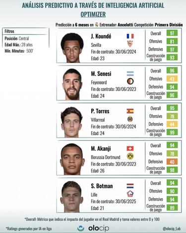 La IA no conf¨ªa en Rudiger y da estos cinco nombres