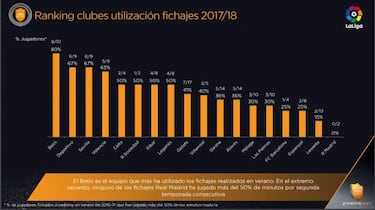 El Real Madrid es el equipo que menos ha utilizado sus fichajes