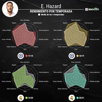 Últimas cuatro temporadas de Eden Hazard.