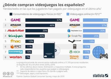Ventas de videojuegos en España: GAME y Amazon son las tiendas preferidas