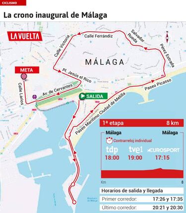 La etapa de hoy: perfil y recorrido de la contrarreloj en M¨¢laga
