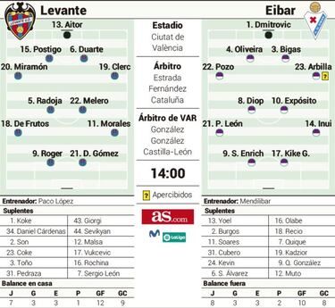 La racha de Morales contra un Eibar sin Bryan Gil