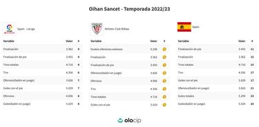 Sancet, el MVP de la ltima jornada en las cinco grandes ligas