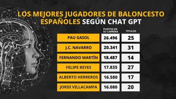 ¿Quiénes son los mejores jugadores españoles de baloncesto? ChatGPT nos saca de dudas con su peculiar veredicto