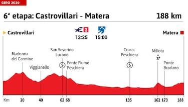 Giro de Italia 2020 hoy, etapa 6: perfil y recorrido