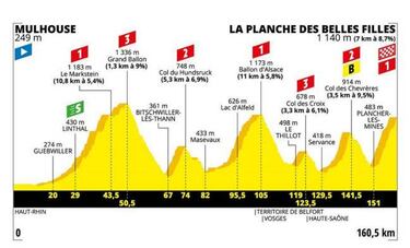 Tour de Francia 2019: etapas, perfiles y recorrido