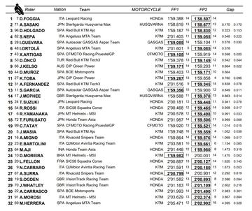 Resultados viernes Moto3 Aragón 22.