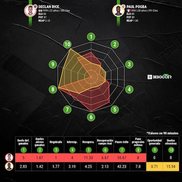 El United prepara 117 millones por el sustituto de Pogba