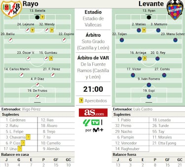 Las urgencias del Levante examinan la racha vallecana