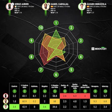 Comparativa entre Aurier, Carvajal y Odriozola esta temporada.