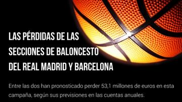 Las pérdidas económicas del Madrid y Barça de baloncesto