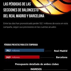 Las pérdidas económicas del Madrid y Barça de baloncesto