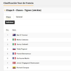 Etapa 9 del Tour de Francia: así queda la clasificación general