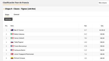 Etapa 9 del Tour de Francia: así queda la clasificación general