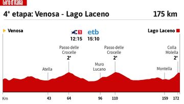 Giro de Italia 2023: perfil de la 4ª etapa.