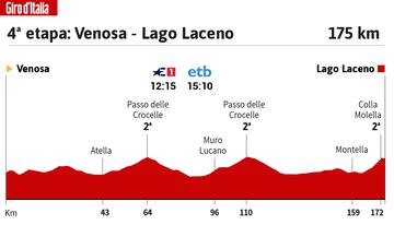 Giro de Italia 2023: perfil de la 4ª etapa.