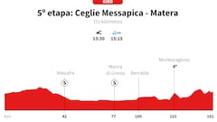 Giro de Italia 2025, etapa 5: perfil y recorrido