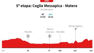 Giro de Italia 2025: perfil de la 5ª etapa.