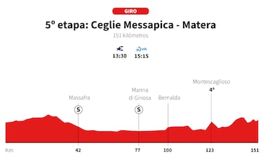 Giro de Italia 2025, etapa 5: perfil y recorrido