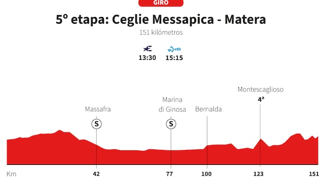 Giro de Italia 2025, etapa 5: perfil y recorrido