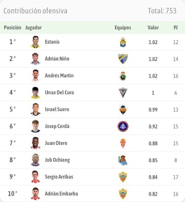 Pedrola se gana el puesto