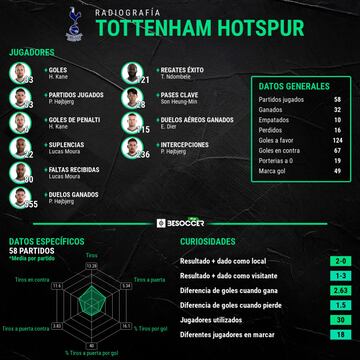 Temporada del Tottenham.