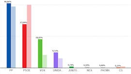 Resultados Elecciones Extremadura 2025: ¿quién ha ganado en cada provincia y municipio en las elecciones extremeñas el 21D?