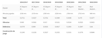 Rendimiento de Alaba, temporada a temporada.